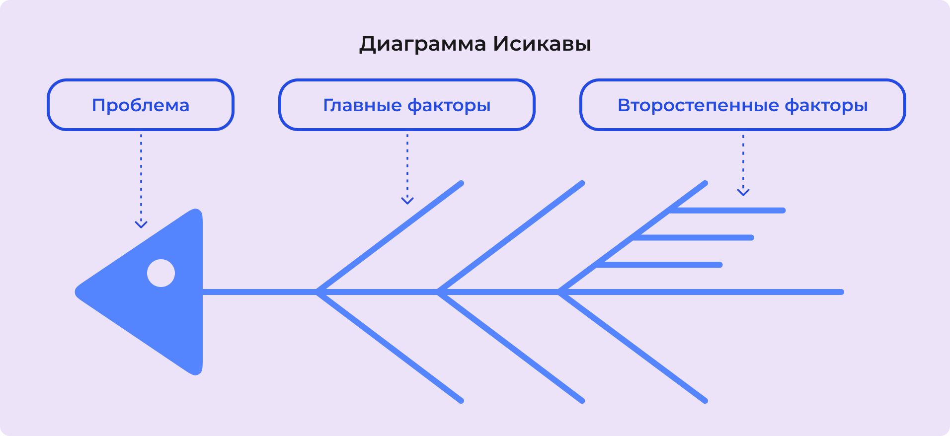 Диаграмма Исикавы