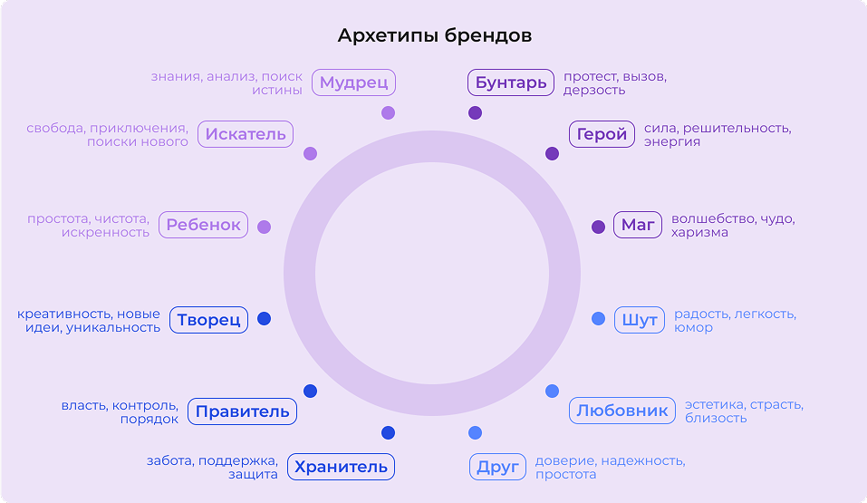 Архетипы брендов