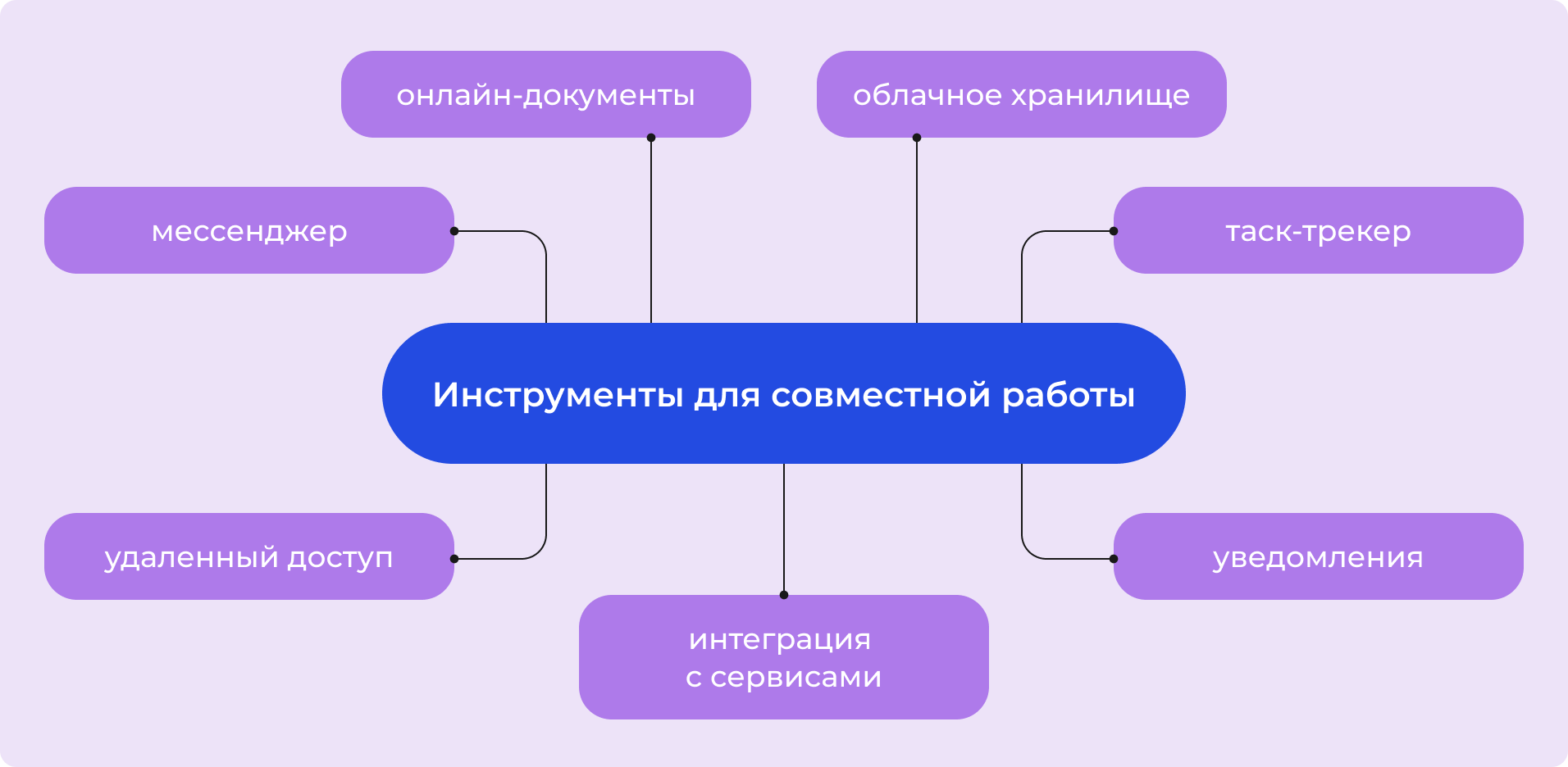 Инструменты для совместной работы