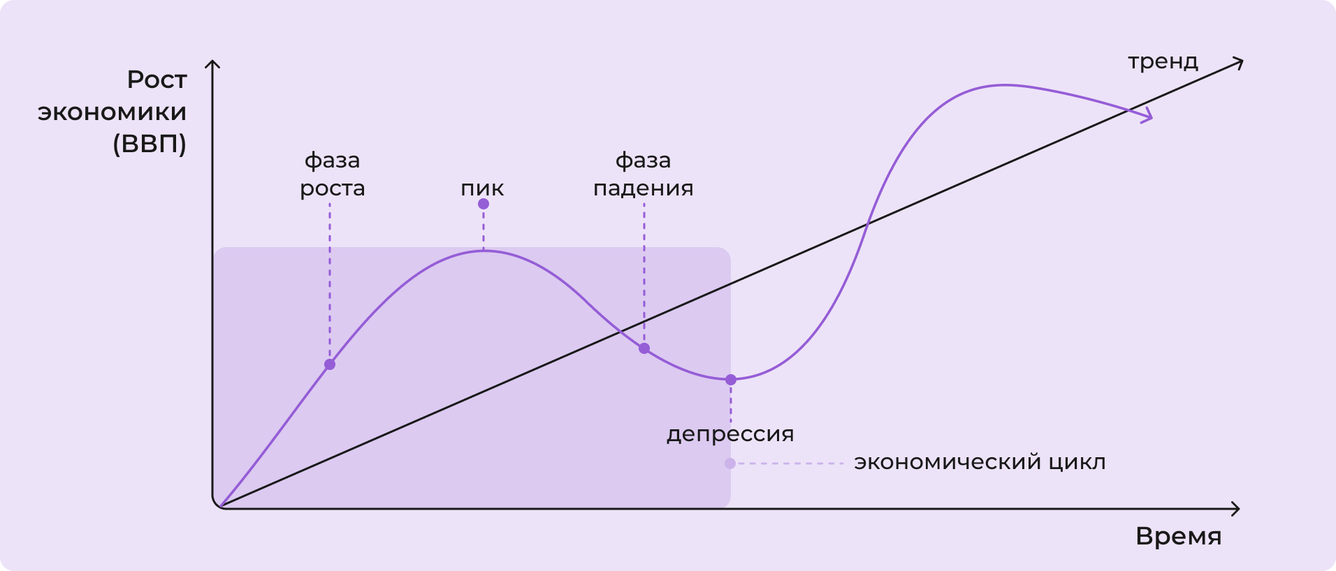 Цикл экономики