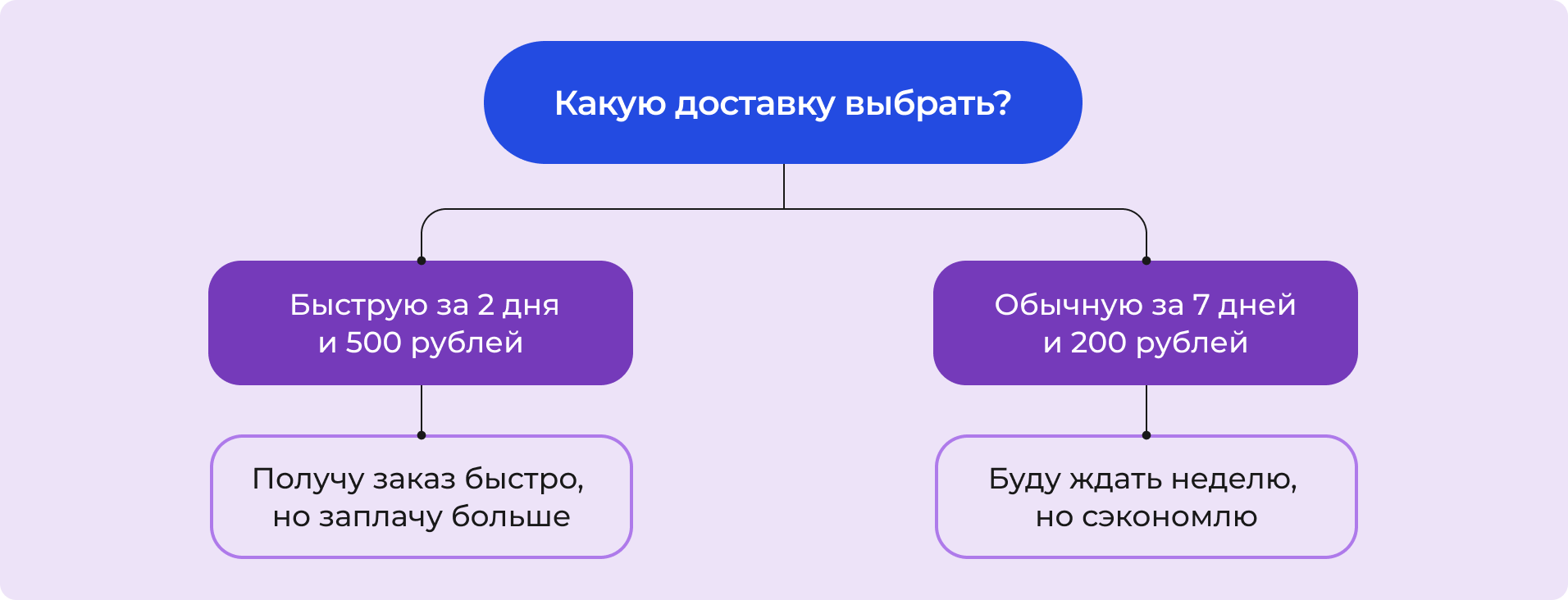 Пример дерева решений для выбора доставки