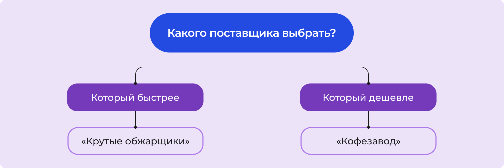 Пример дерева решений для выбора поставщика