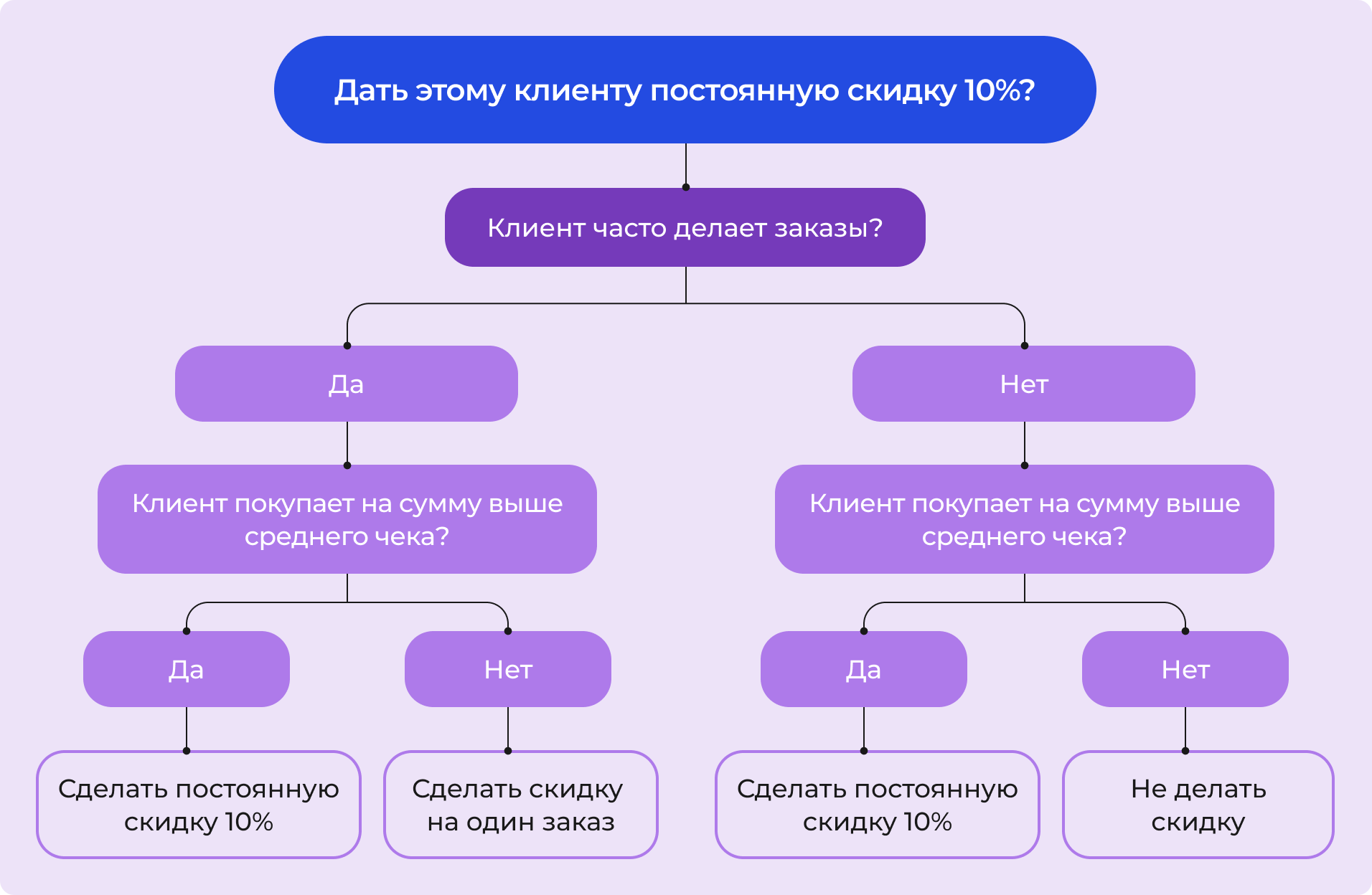Пример дерева решений для предоставления скидки