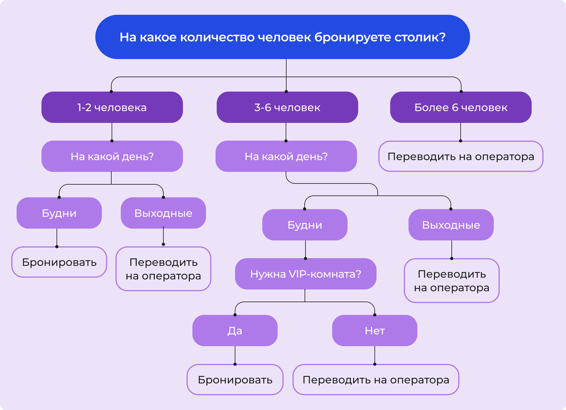 Пример дерева решений для бронирования стола