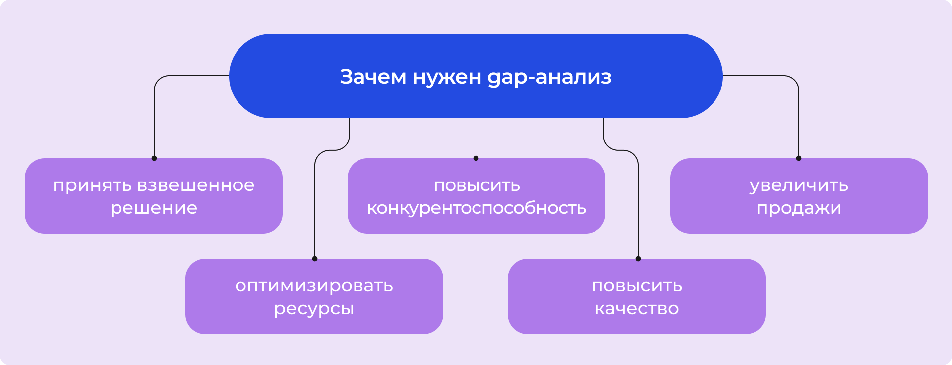 Зачем нужен gap-анализ
