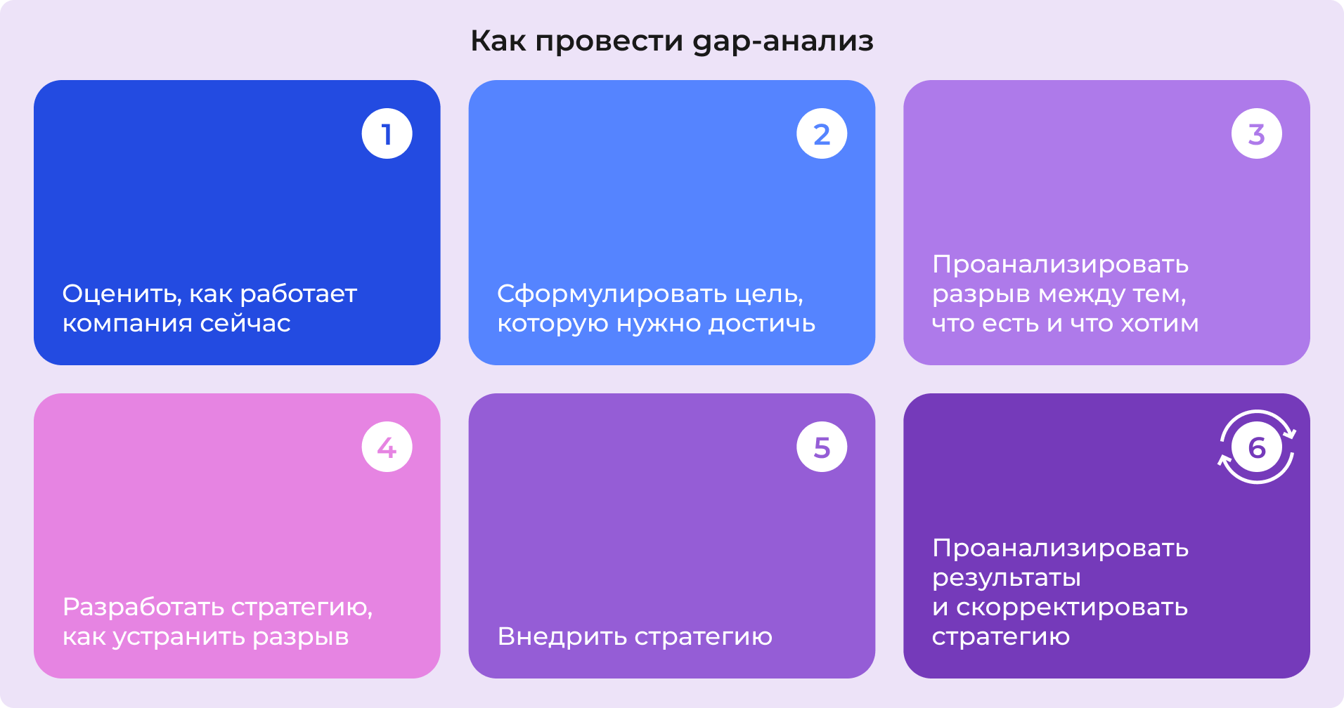 Как провести gap-анализ