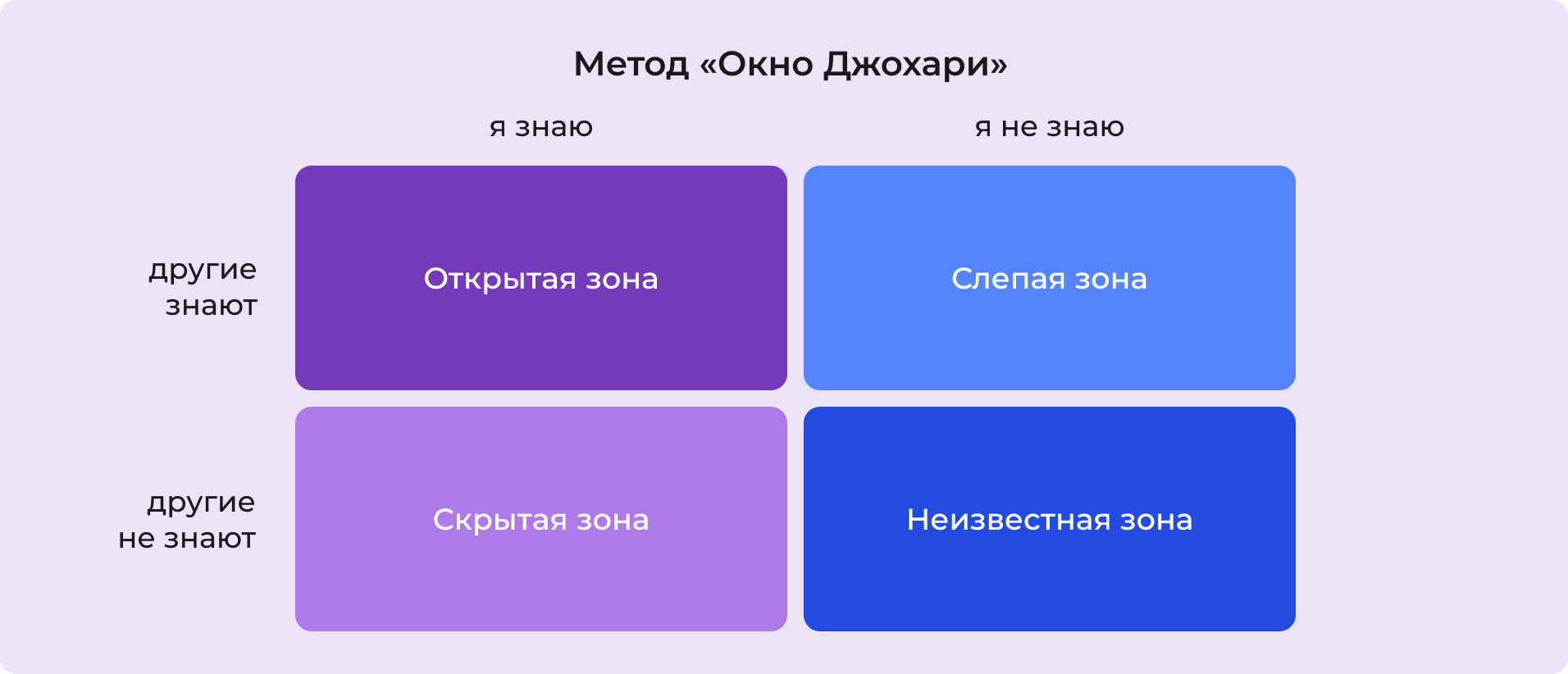 Метод «Окно Джохари»