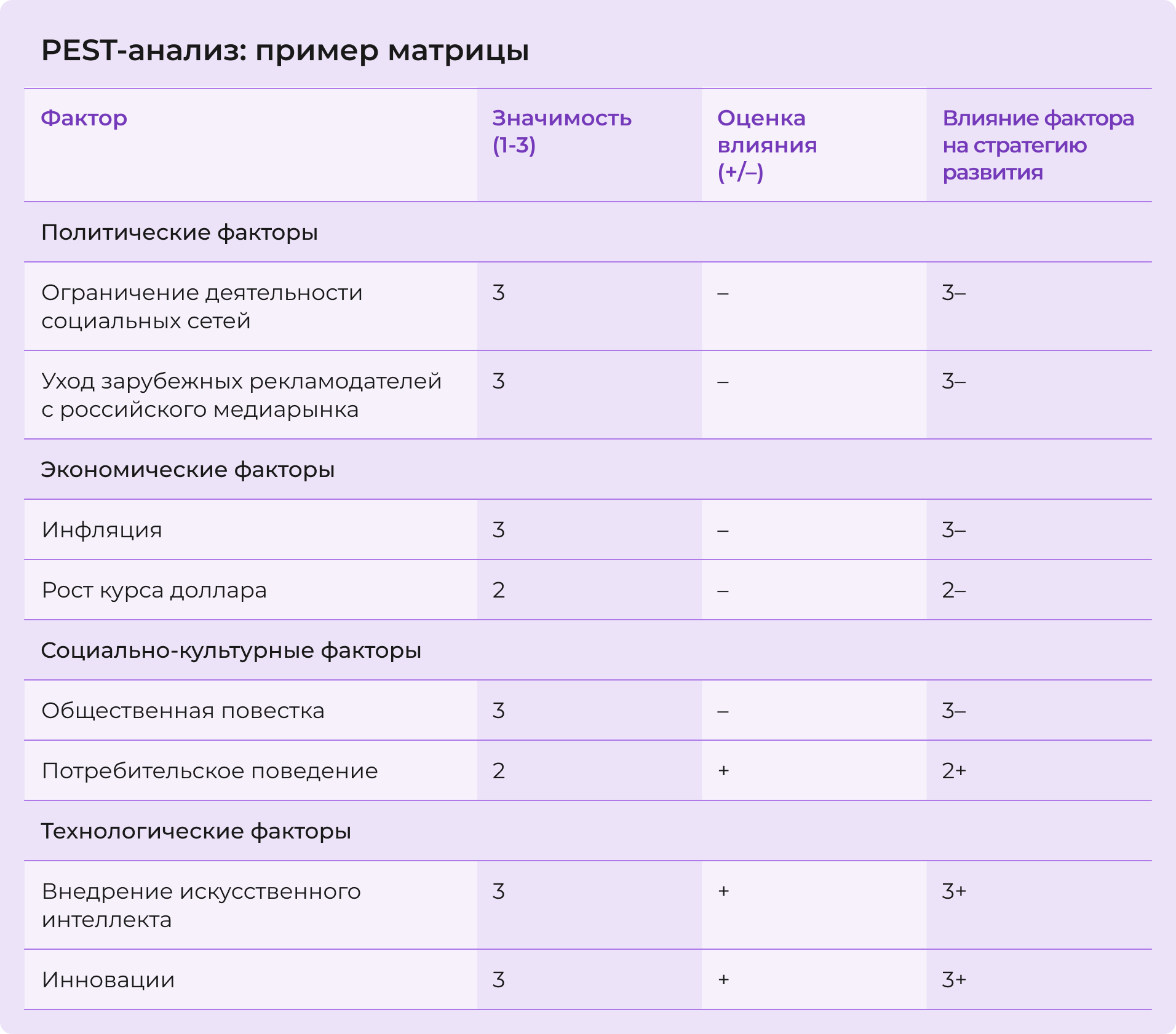 Пример матрицы PEST-анализа