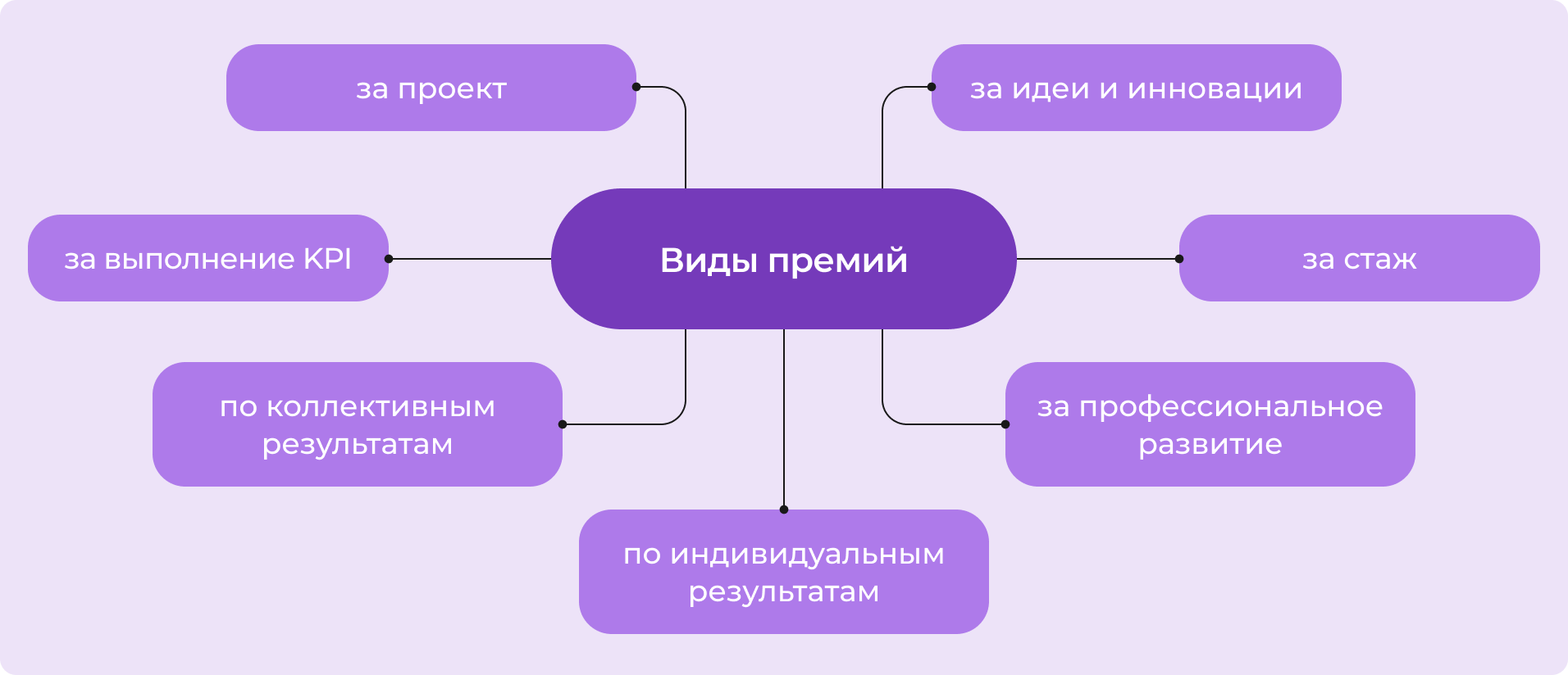 Виды премий