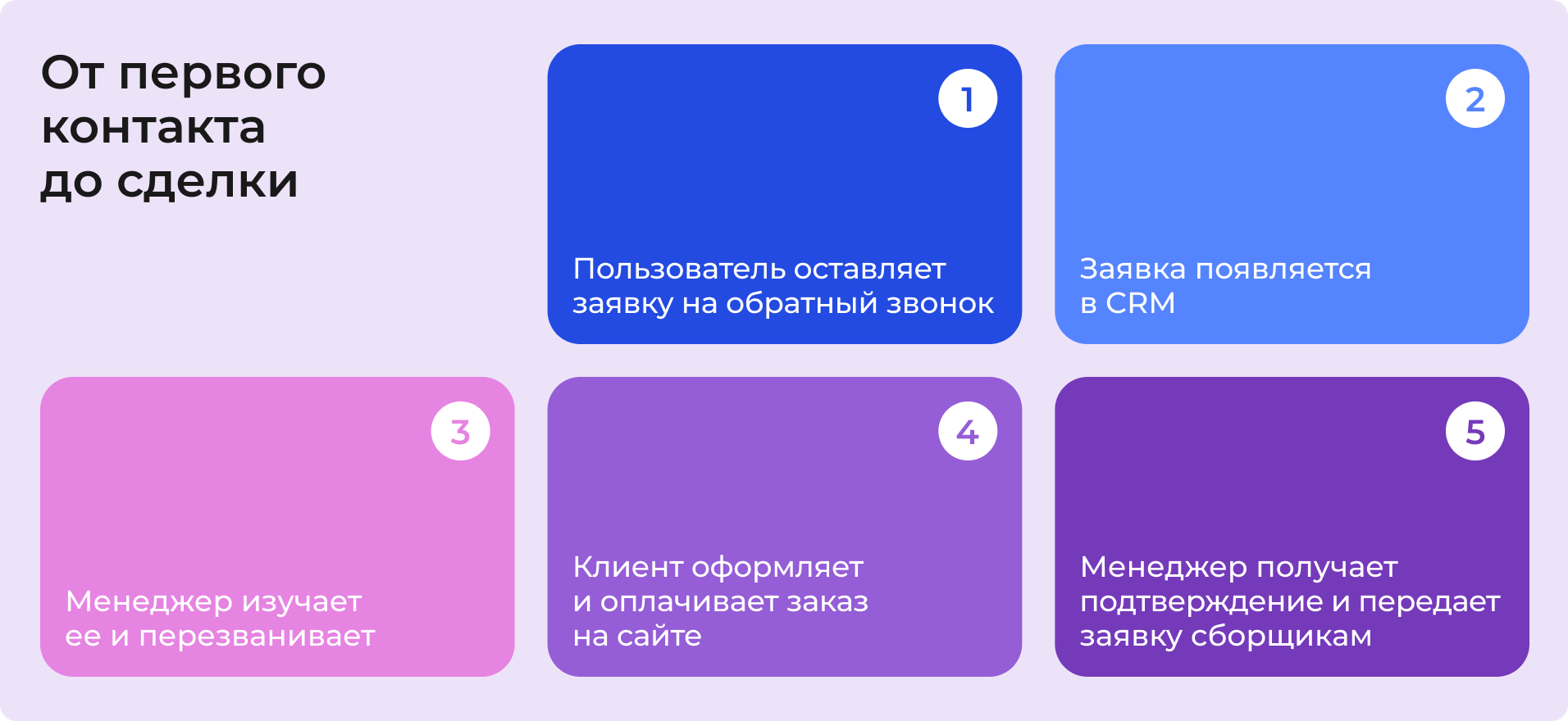 Путь от первого контакта до сделки