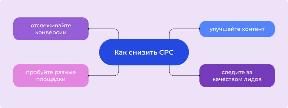 Как снизить CPC
