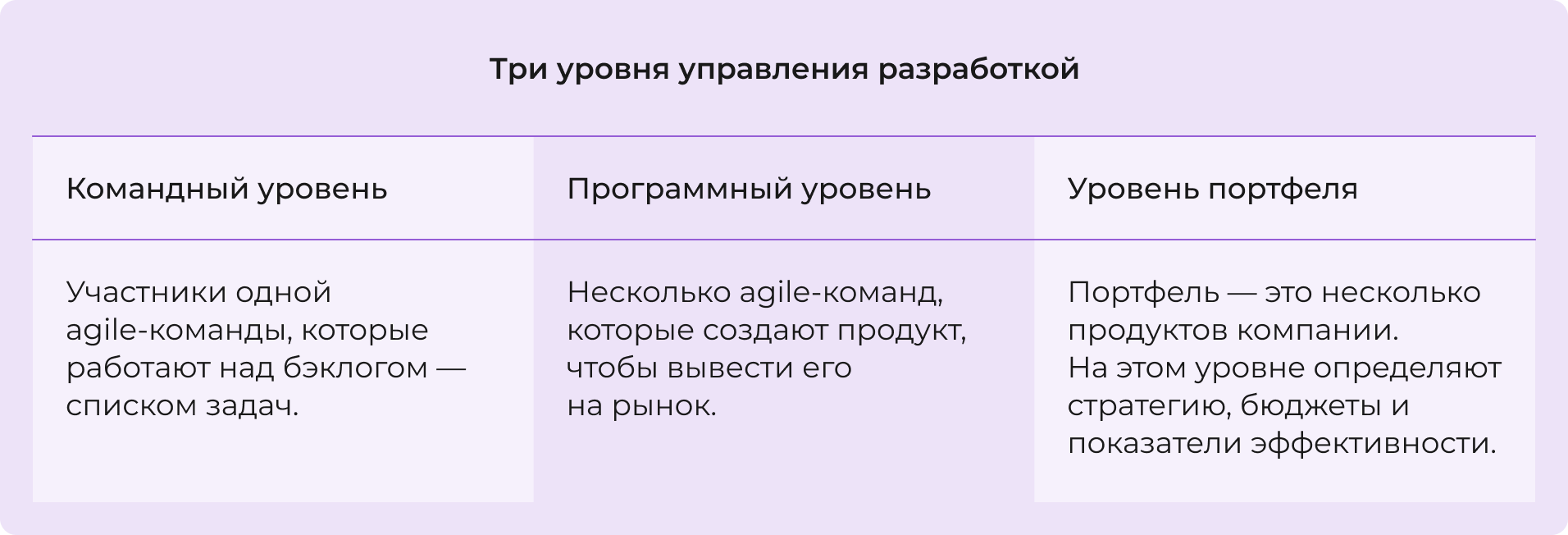 Три уровня управления разработкой
