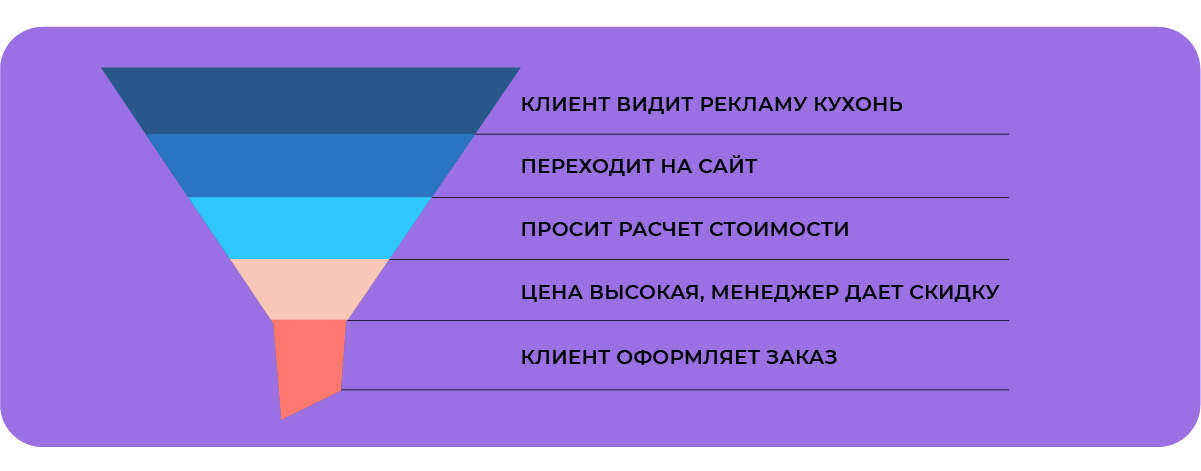 Пример воронки продаж