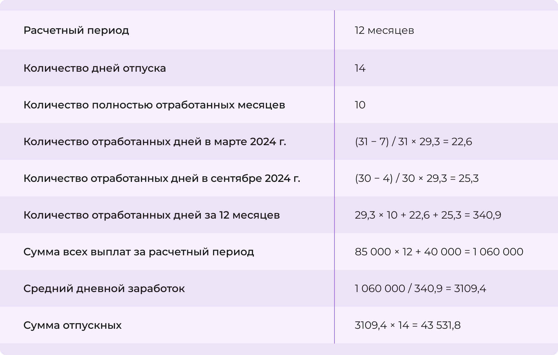 Расчет отпускных для сотрудника с постоянным окладом
