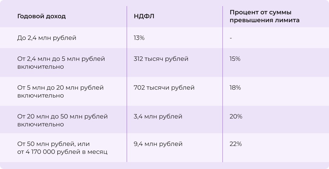 Как изменится НДФЛ