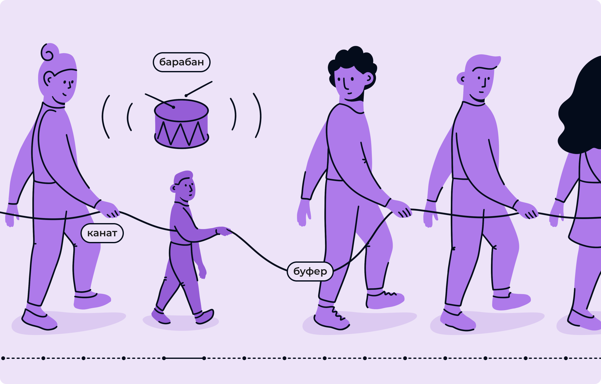 Инструмент «барабан — буфер — канат»