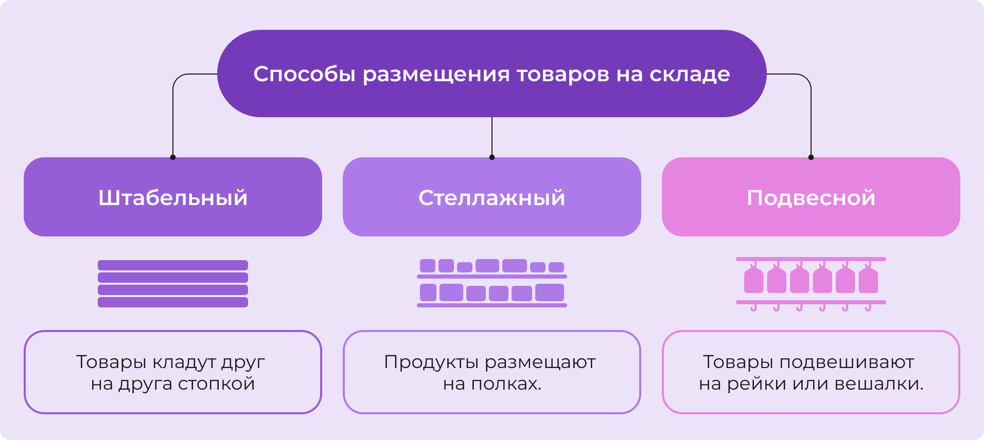 Способы размещения товаров на складе