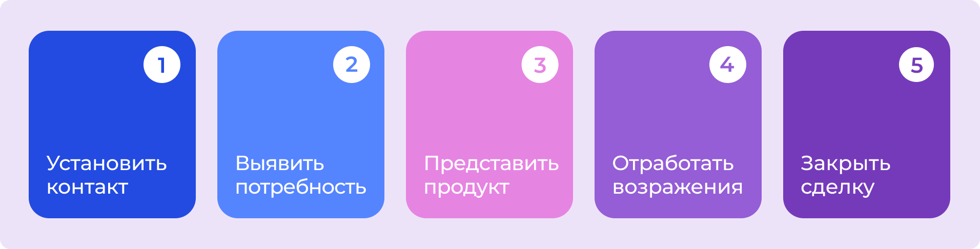 Этапы продаж