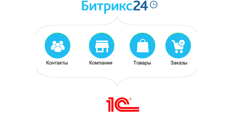 Битрикс24.CRM