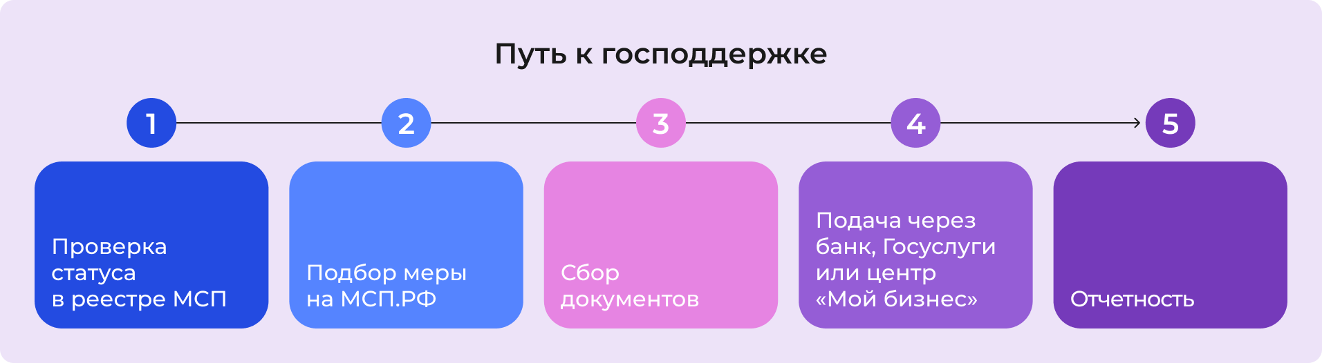 Путь к господдержке