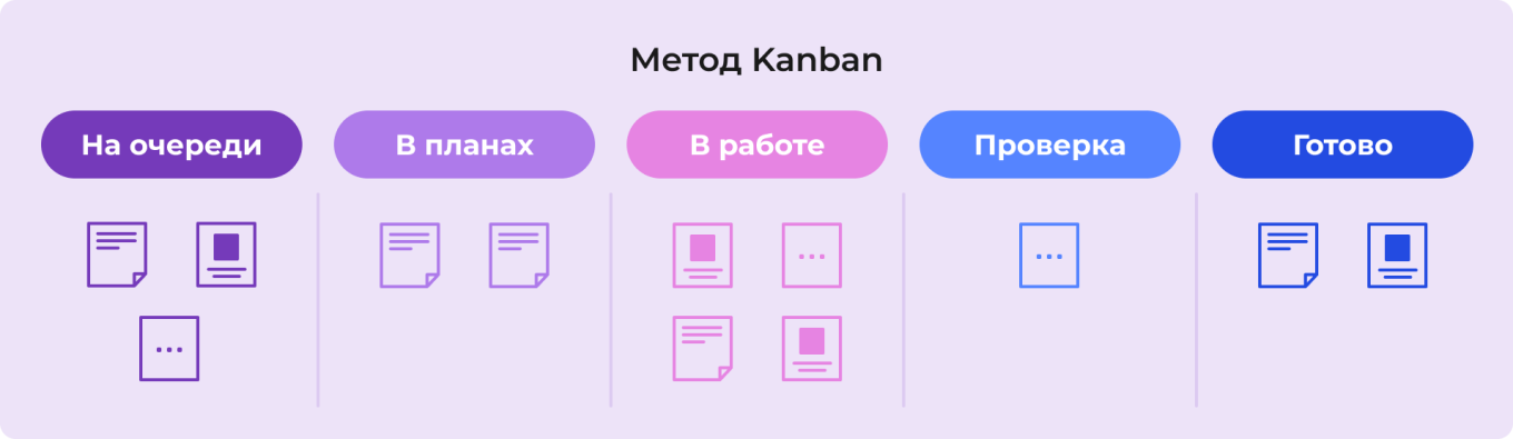 Метод Kanban