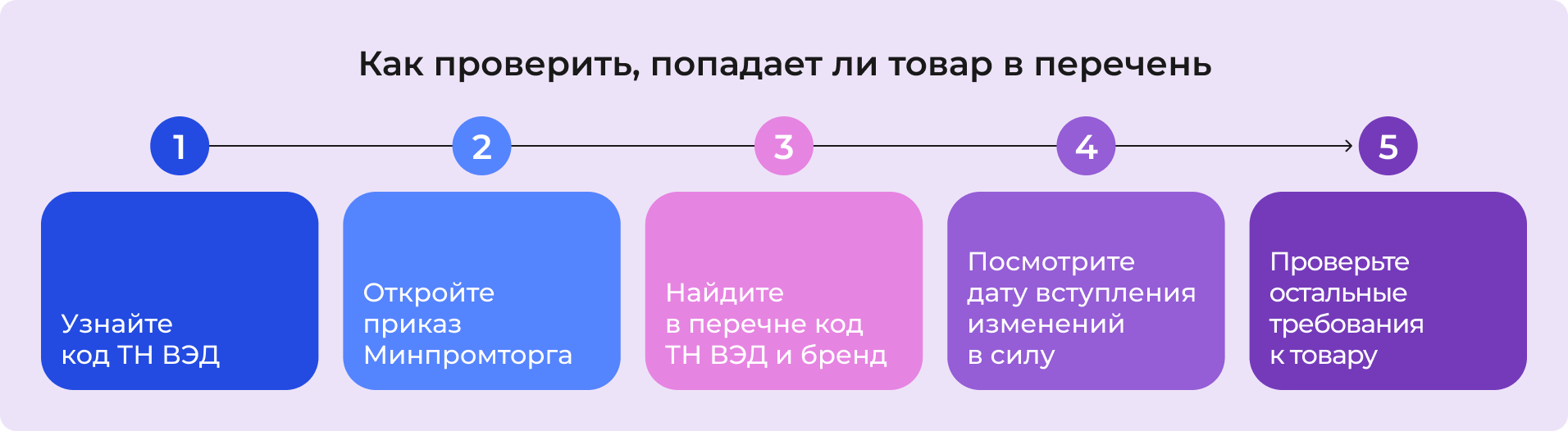 Как проверить, попадает ли товар в перечень