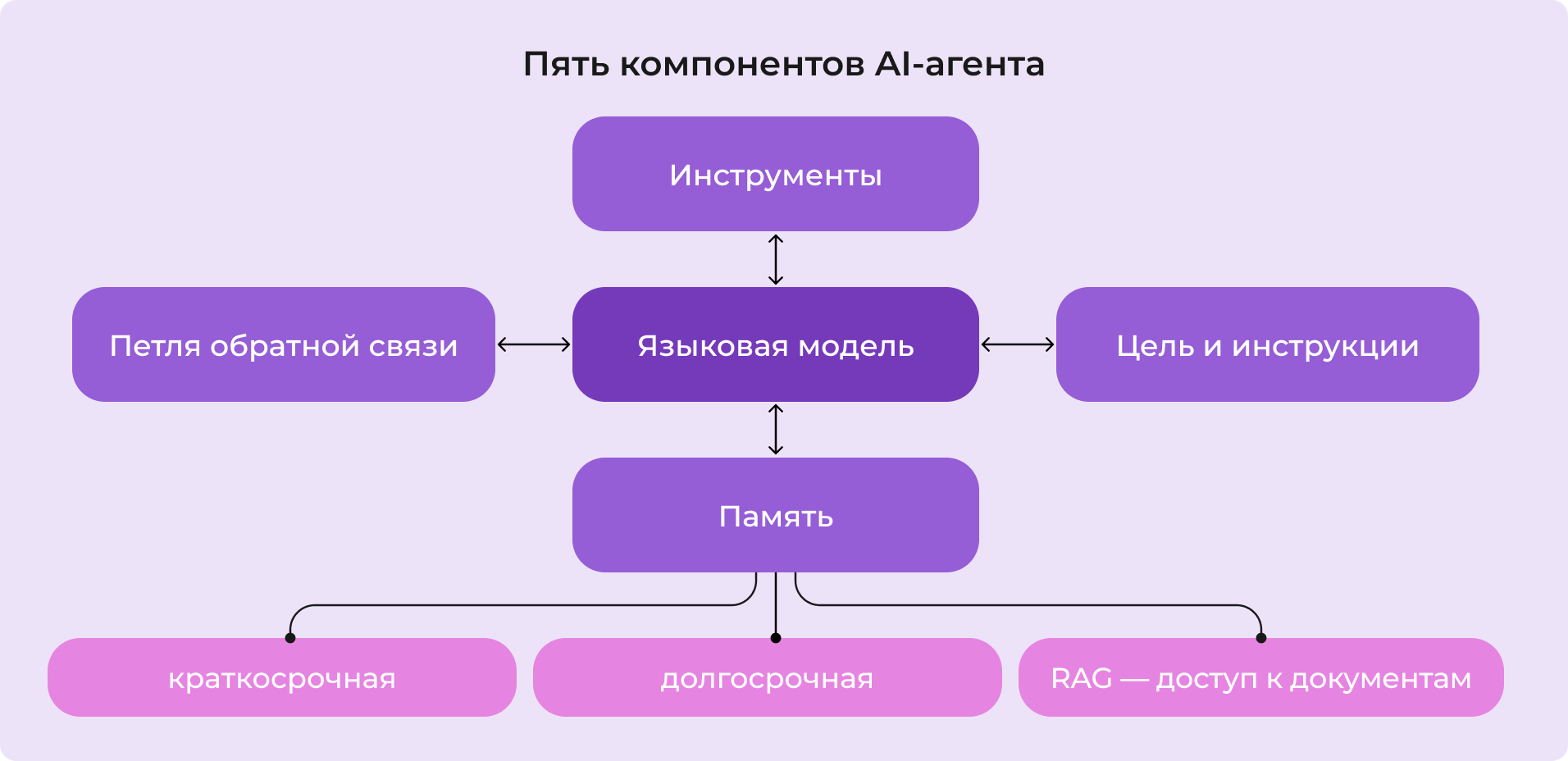 Пять компонентов AI-агента: модель, инструменты, память, цель, петля обратной связи