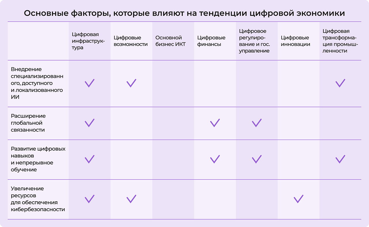 Что влияет на тенденции цифровой экономики