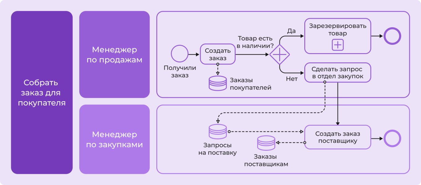 Пример BPMN-модели