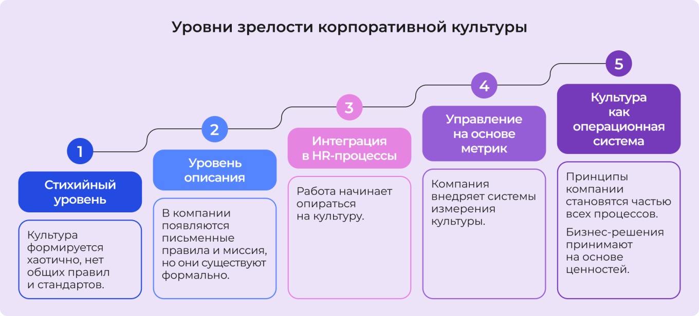Уровни зрелости корпоративной культуры