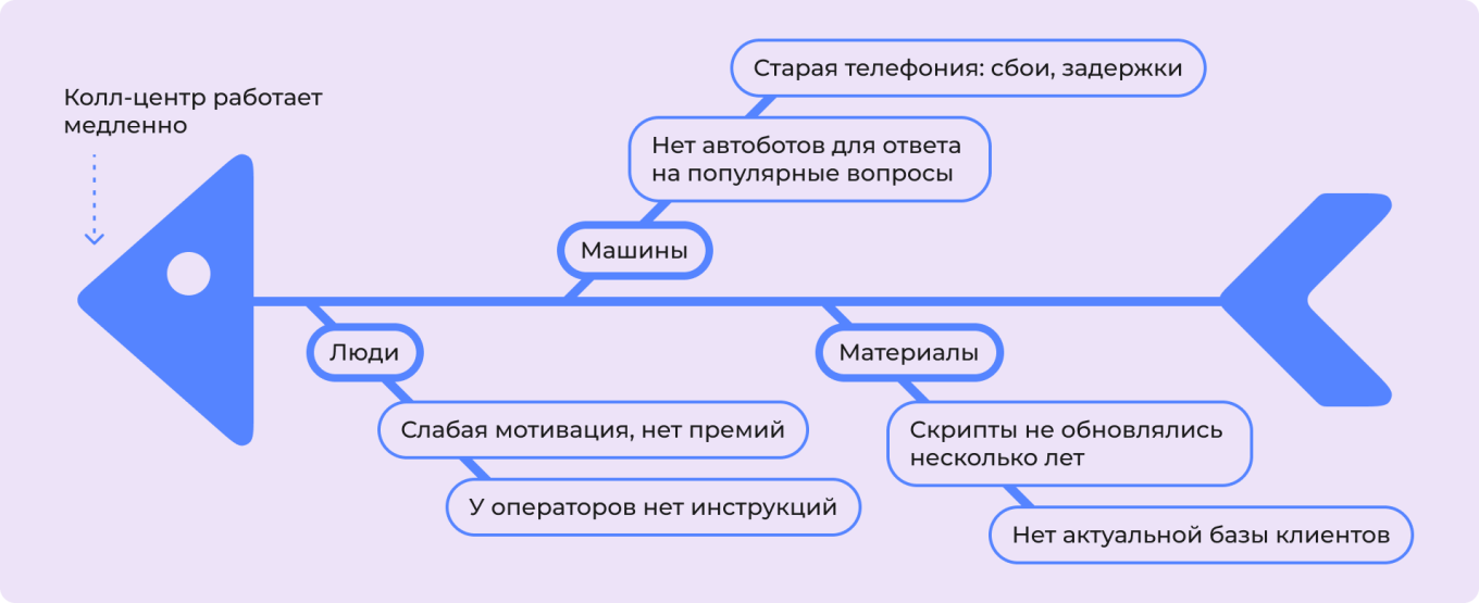 Как построить диаграмму Исикавы: соберите подпричины
