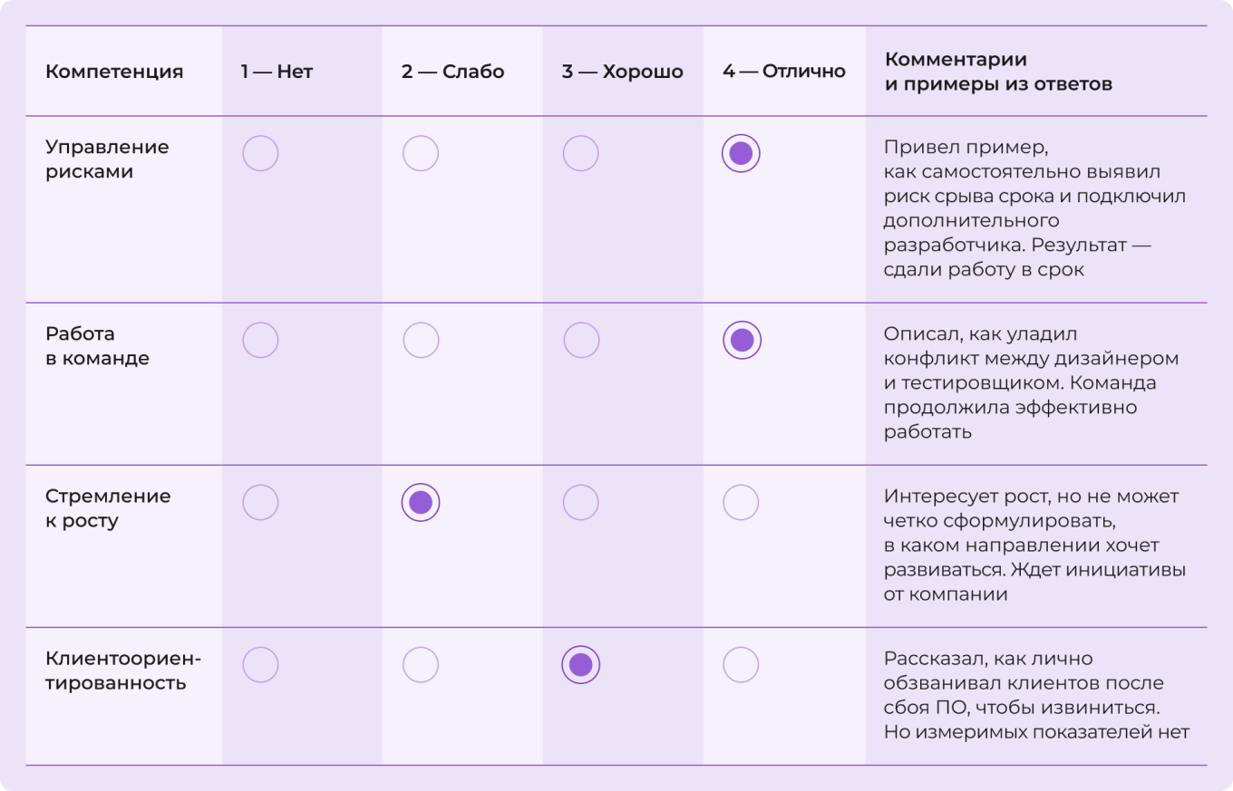 Лист оценки кандидата