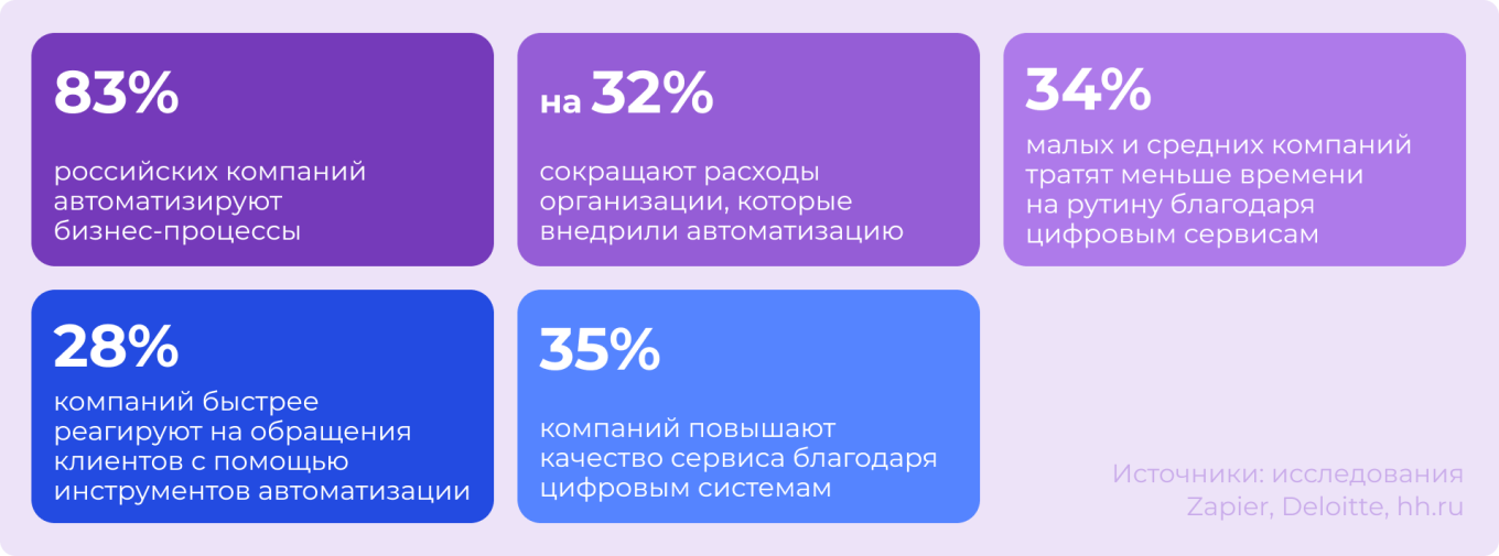 Какие задачи решает автоматизация