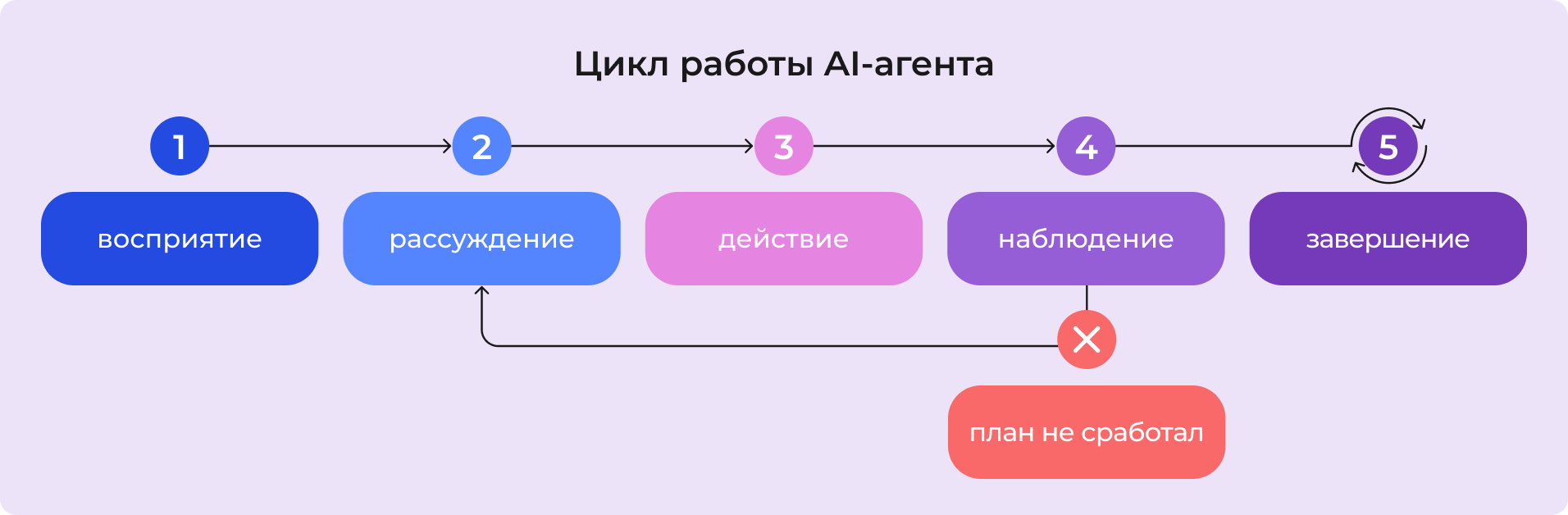 Цикл работы AI-агента: восприятие, рассуждение, действие, наблюдение, завершение