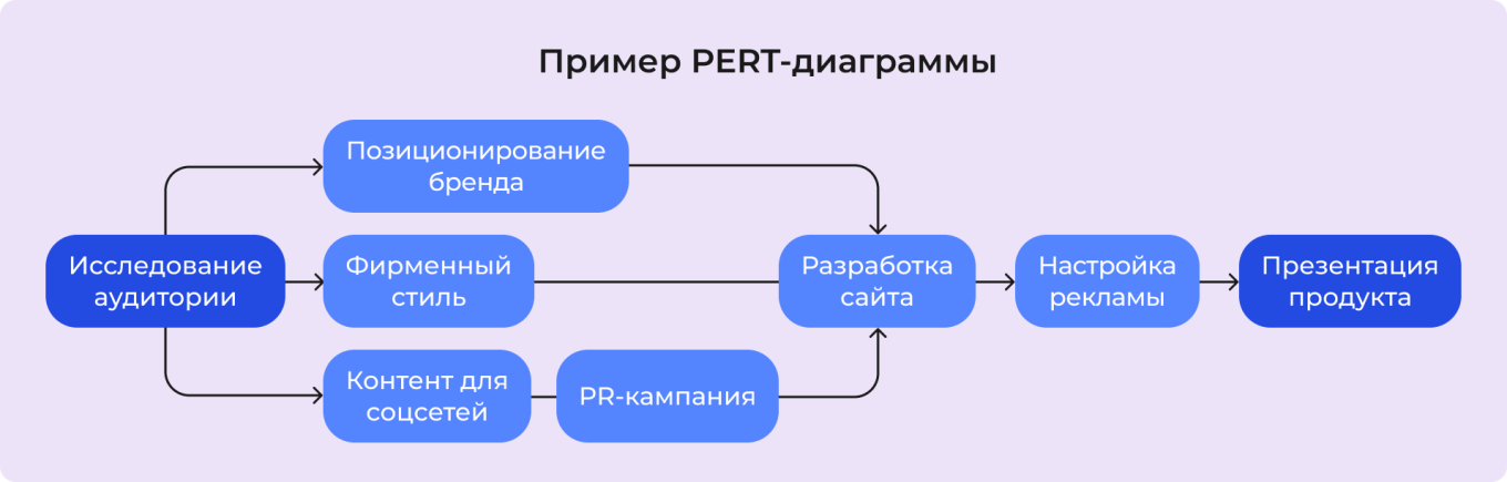 Пример PERT-диаграммы