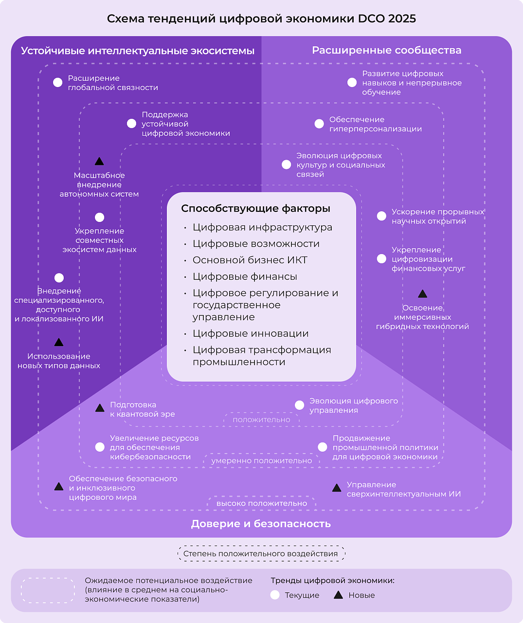 Тренды цифровой экономики DCO 2025