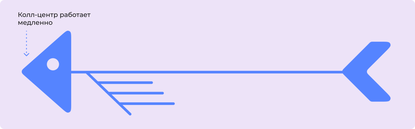 Как построить диаграмму Исикавы: сформулируйте проблему