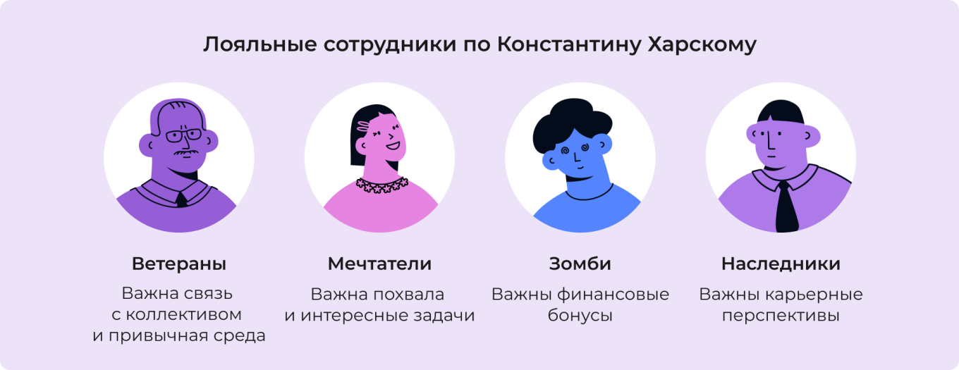 Типы лояльных сотрудников по Константину Харскому