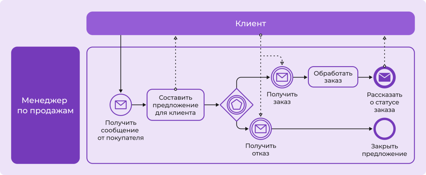 Пример BPMN