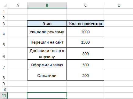 Таблица — создание колонок этапов