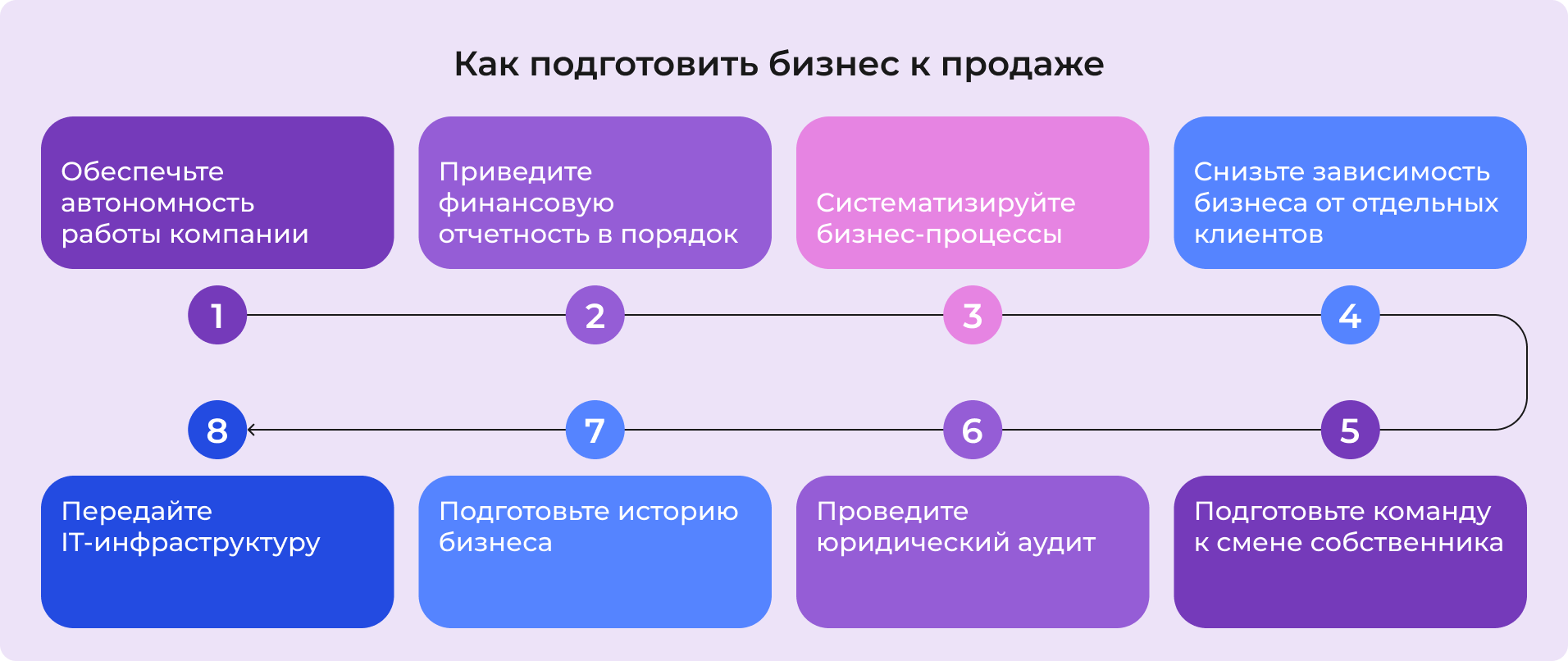 Как подготовить бизнес к продаже