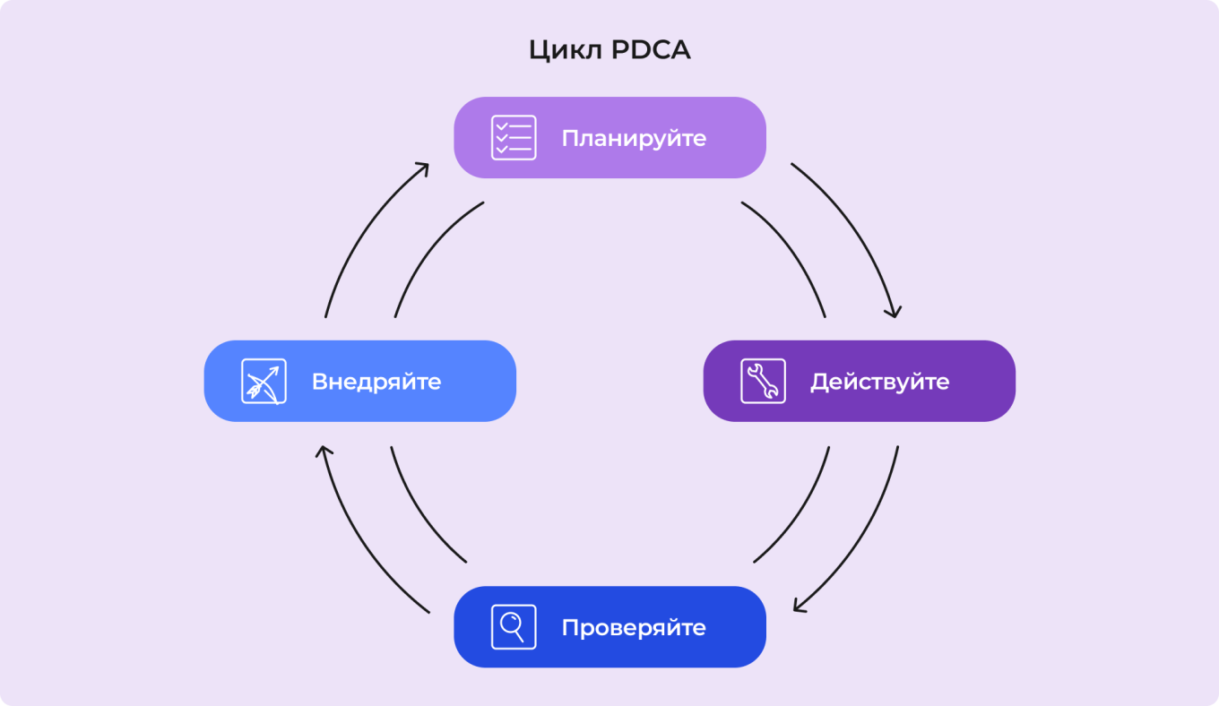 Цикл PDCA