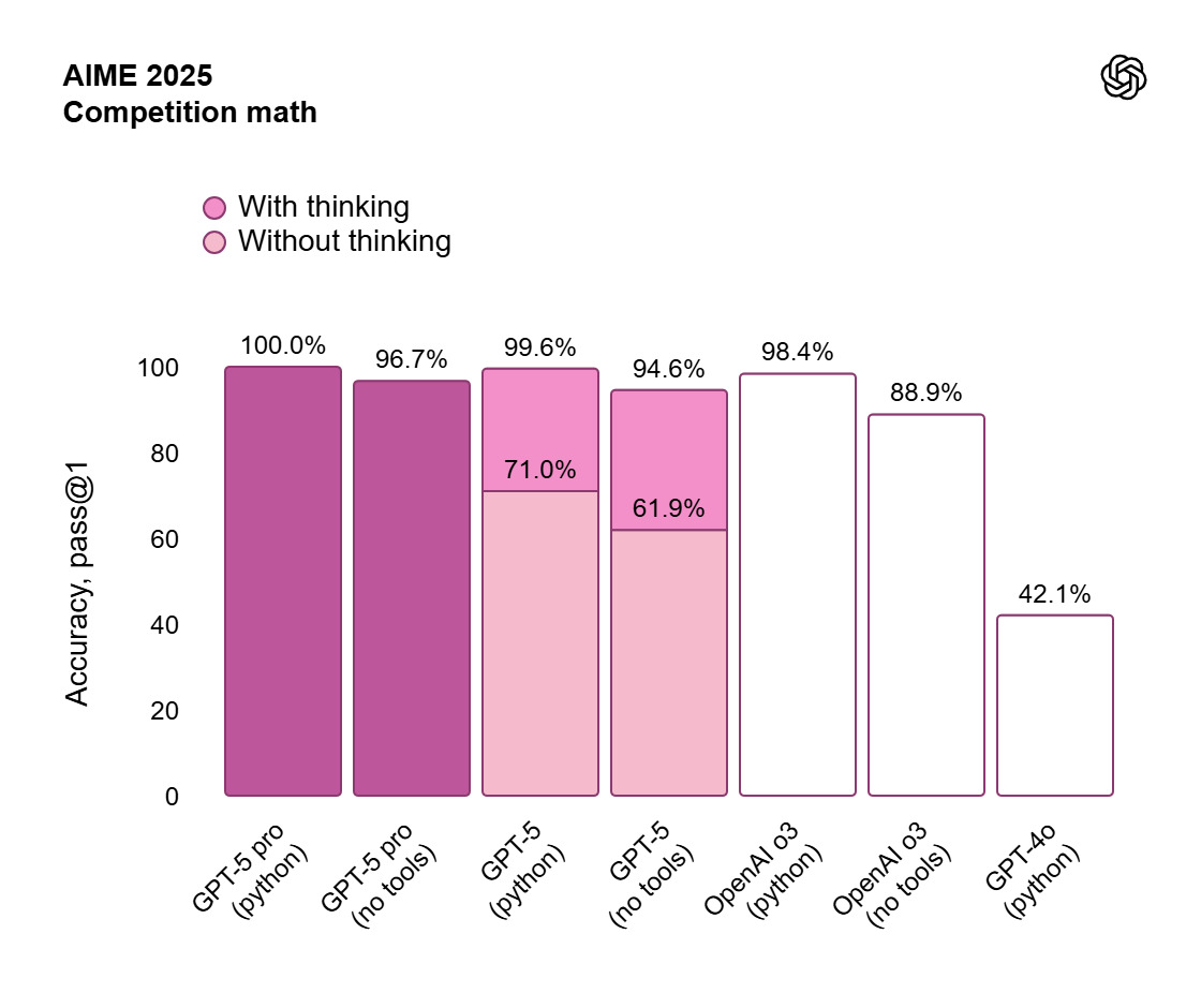 Сравнение GPT-5 с другими версиями
