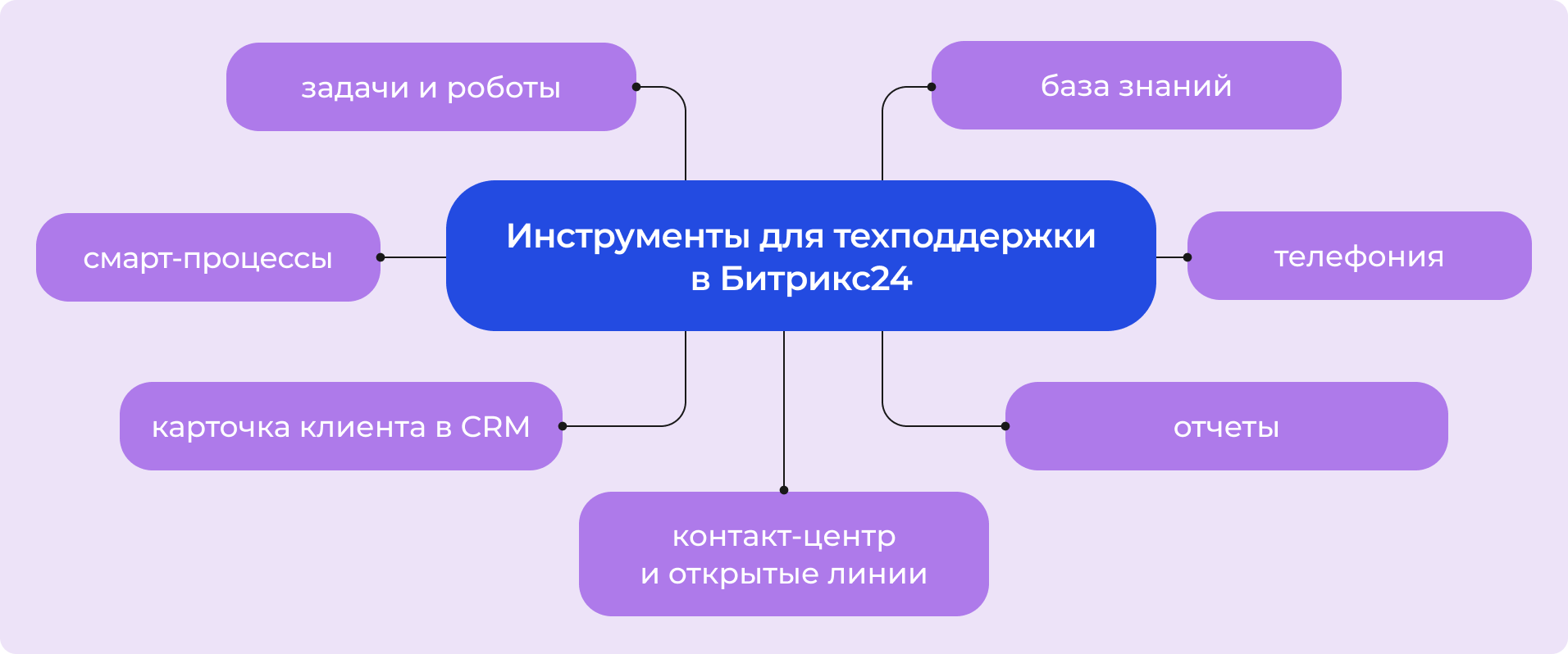 Инструменты для техподдержки в Битрикс24