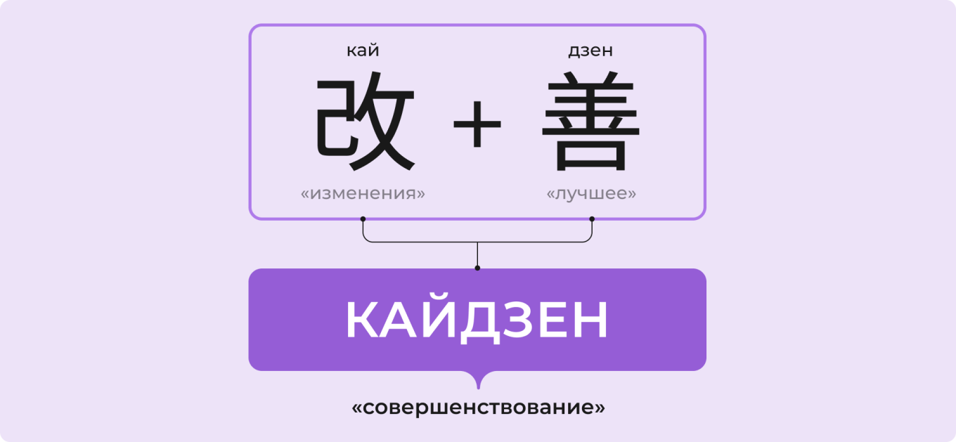Концепция кайдзен