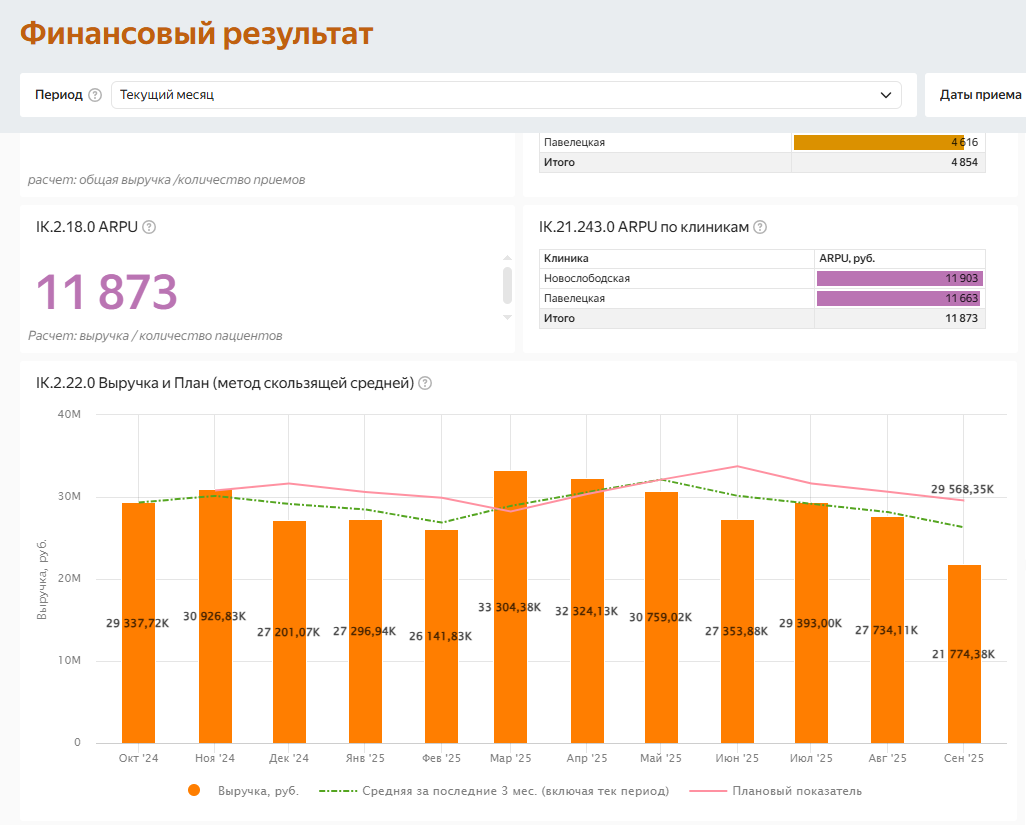 Отчет по продажам в Битрикс24