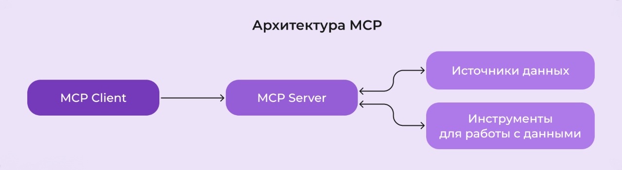 Архитектура MCP
