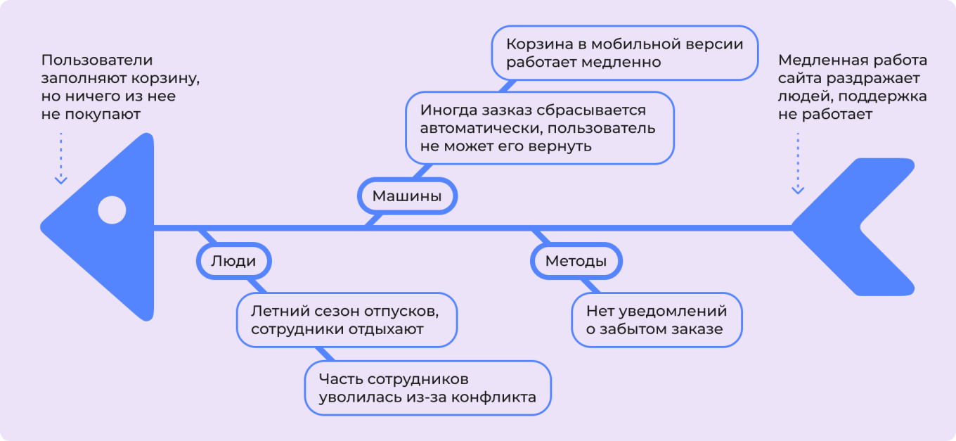 Пример диаграммы Исикавы