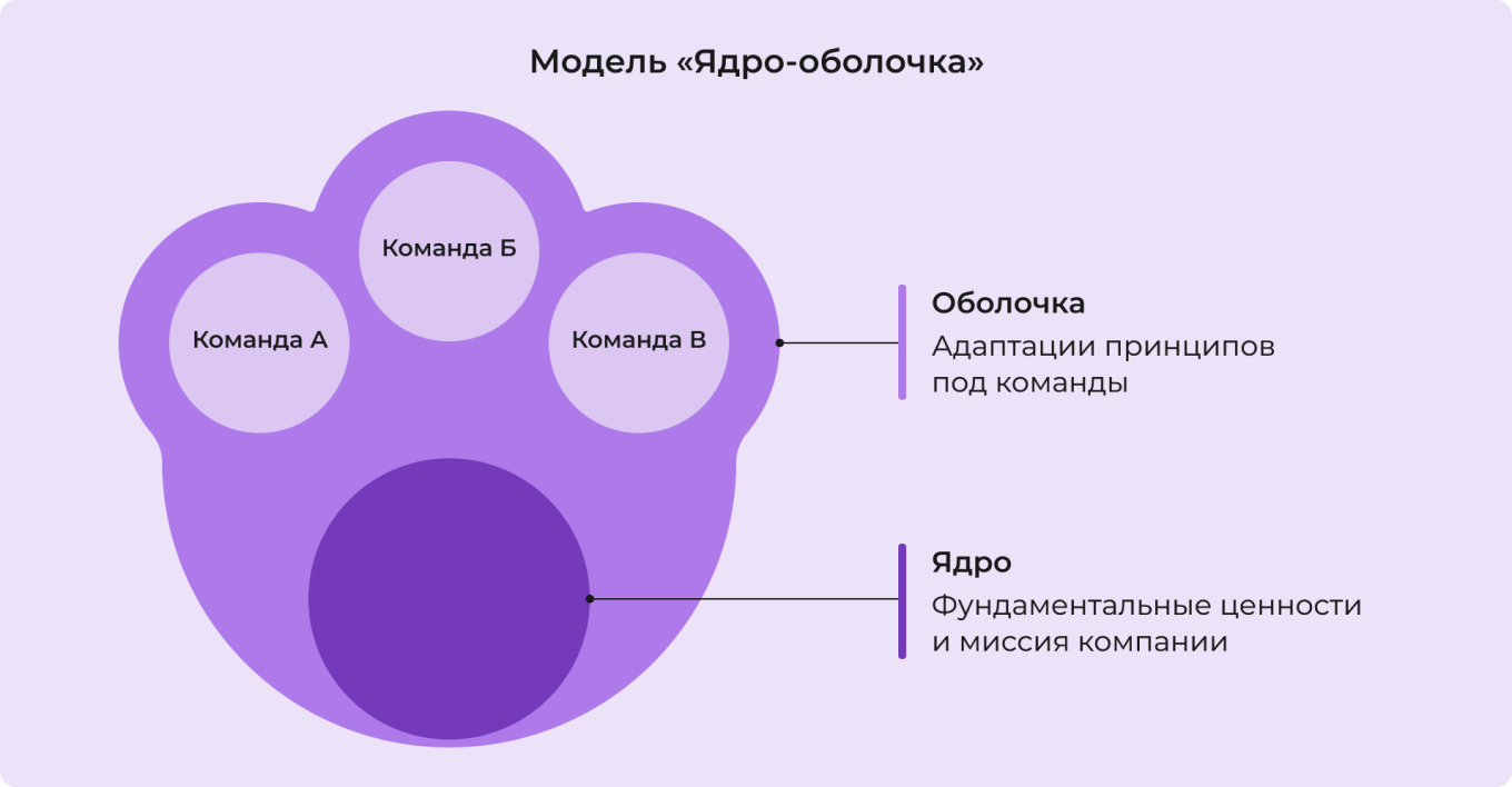 Модель «ядро-оболочка»