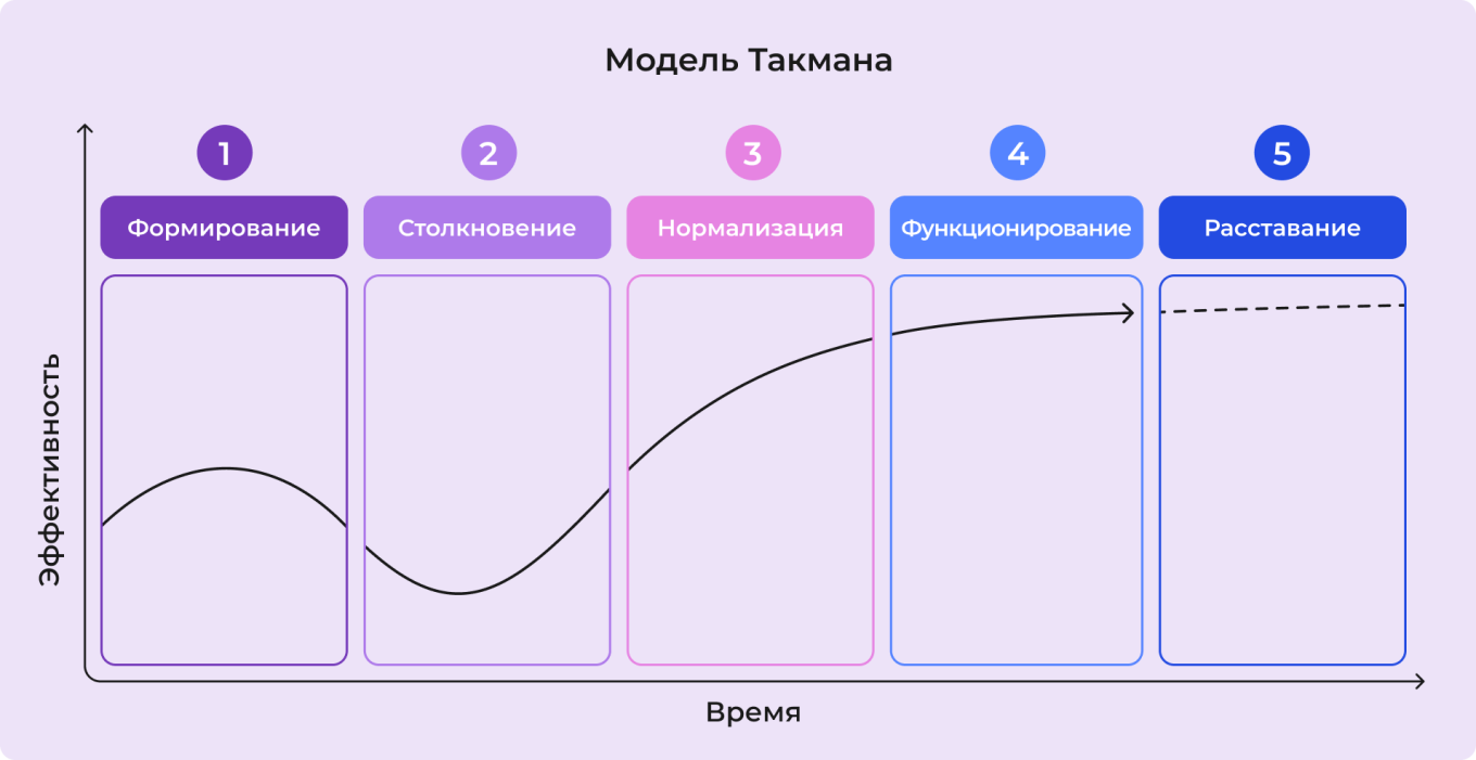 Модель Такмана